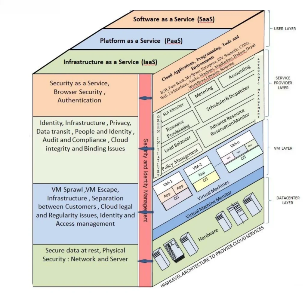 Cloud security architecture diagram showing SaaS/PaaS/IaaS layers, controls, and data flows