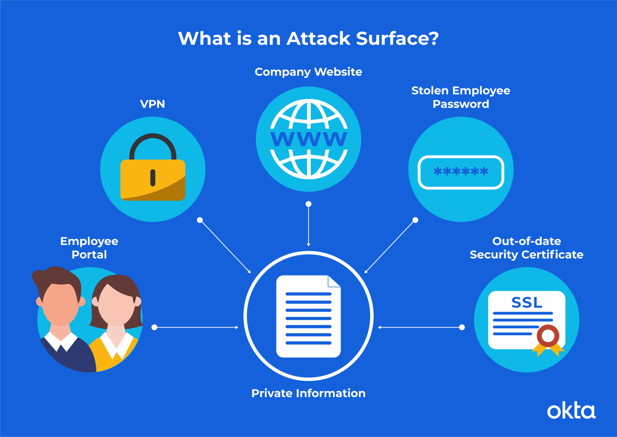 Mitigating Identity Attack Surface in Cloud Environments
