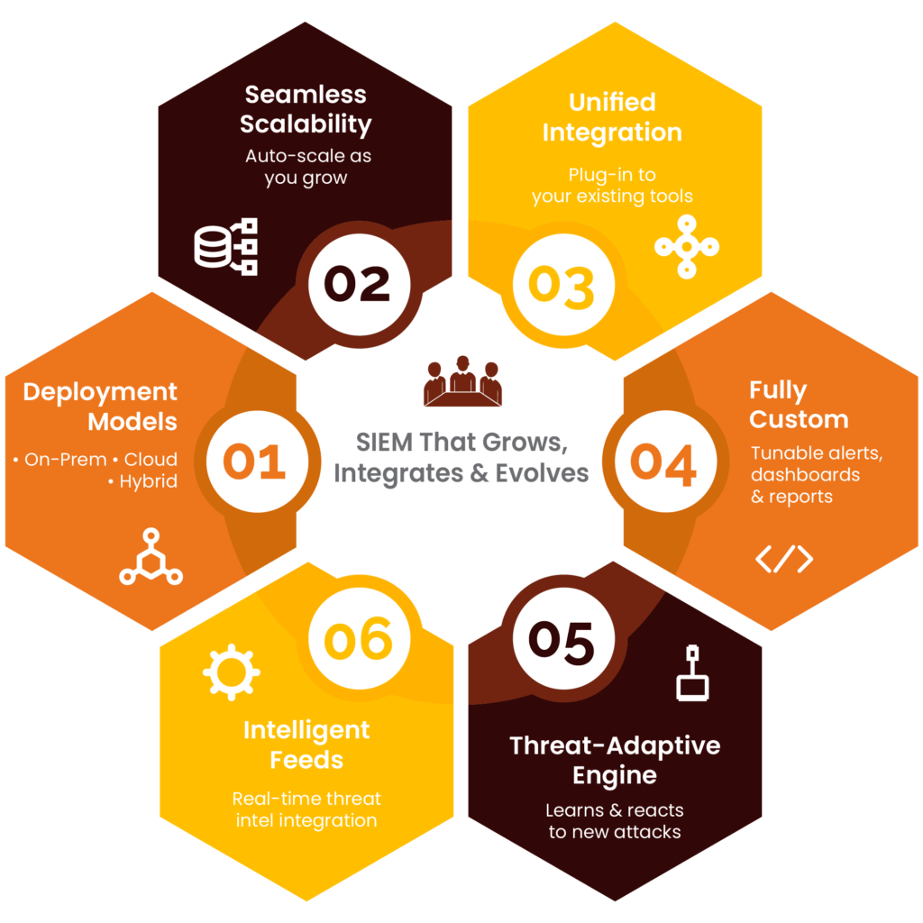 Dynamic Threat Defense: A SIEM That Learns & Grows