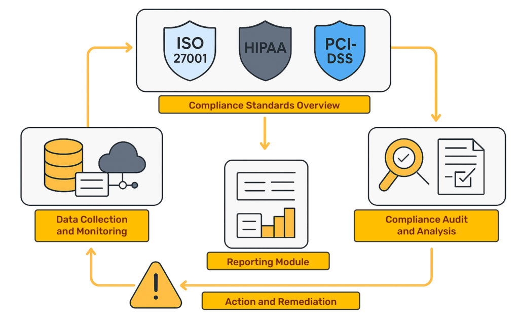 Compliance Reporting in Vulnerability Management module of Cy5's ion Cloud Security platform