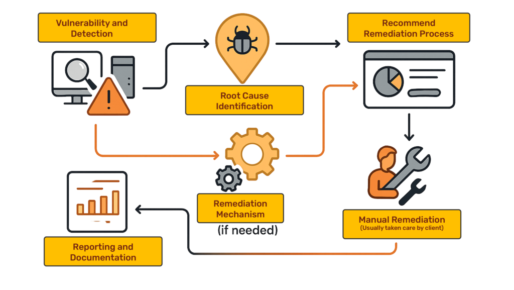 Vulnerability Detection and Remediation in Vulnerability Management module of Cy5's ion Cloud Security platform