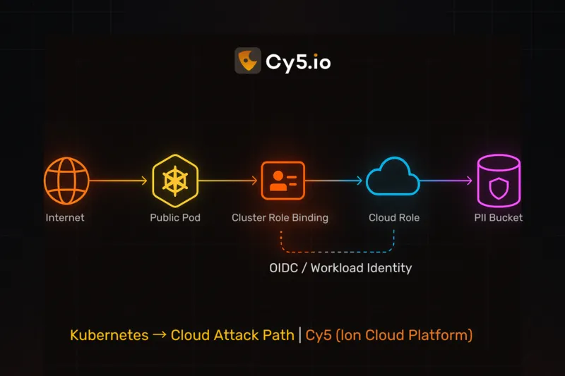 Kubernetes --> Cloud Attack Path | Cy5 ion Cloud Security Platform - CSPM Tool
