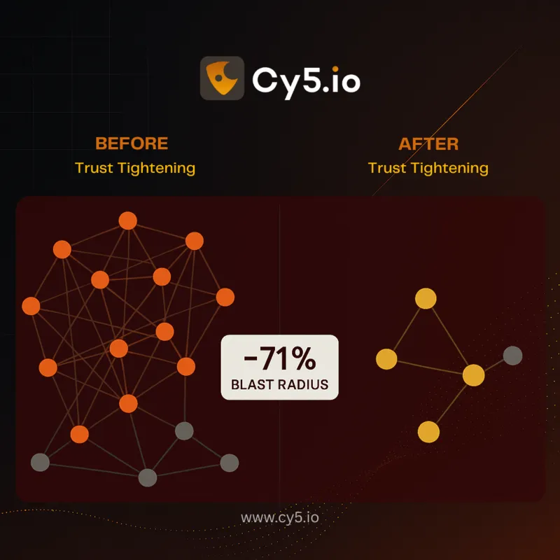 Before and After Trust Tightening in Cy5's CSPM Tool - ion Cloud Security Platform