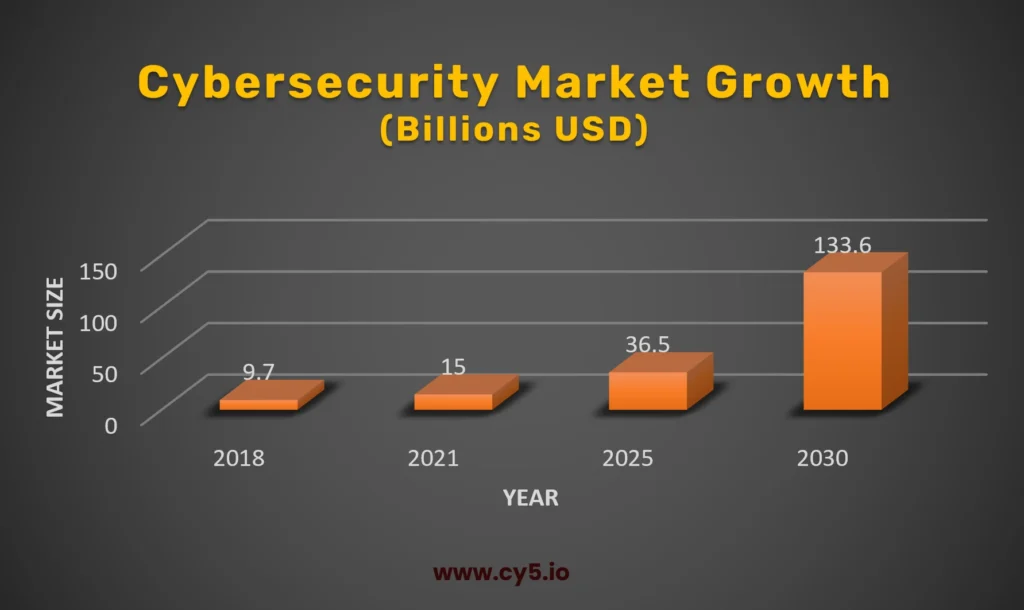 Cybersecurity Market Growth in Coming Years | An Insight by Cy5