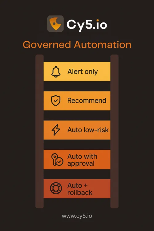 Governance Automation in Cy5's ion Cloud Security Platform