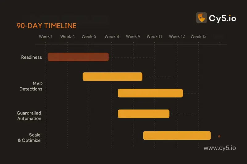 90-day cloud detection and response project timeline with four swimlanes and weekly milestones. Cy5's CSPM Tool - ion Cloud Security for Cloud Detection and Response (CDR)