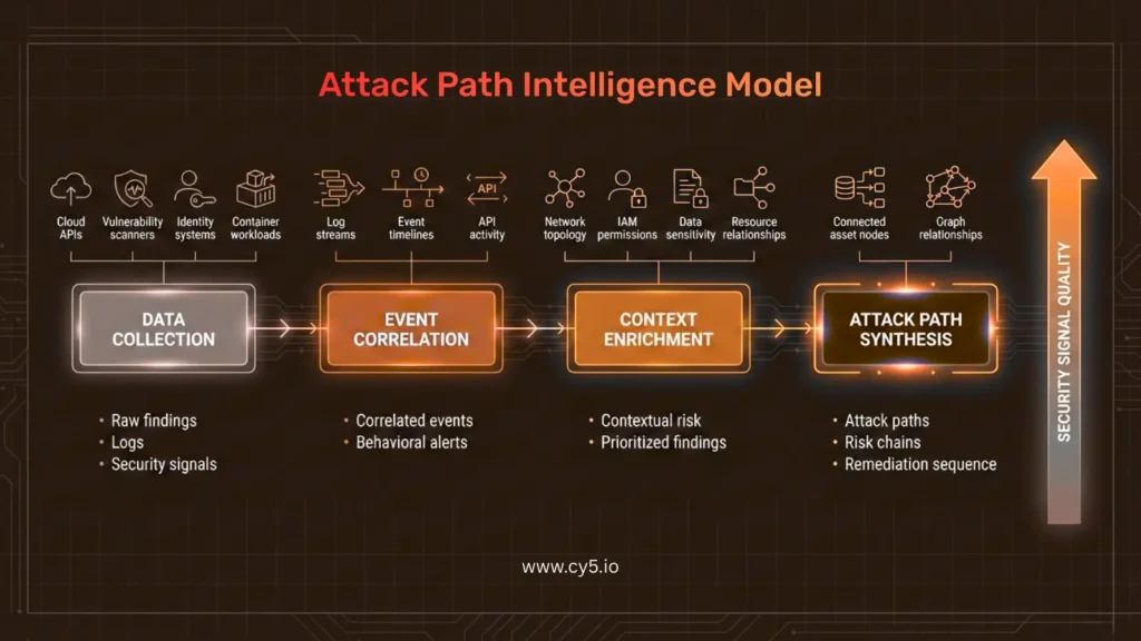 Architectural diagram representing the correlation pipeline inside a CNAPP platform, showing how Cy5’s cloud security architecture converts raw cloud telemetry into contextual attack path intelligence. The four-stage progression from Data Collection and Event Correlation to Context Enrichment and Attack Path Synthesis demonstrates how a CNAPP platform identifies exploitable attack paths by correlating misconfigurations, identity permissions, vulnerabilities, and runtime activity. A vertical Security Signal Quality scale highlights the increasing accuracy and prioritization achieved through Cy5’s contextual correlation approach.