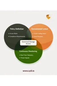 Venn diagram illustrating Cy5 cloud security framework for governed storage access, showing Policy Definition (access rules, compliance requirements), Environmental Context (cloud configuration, asset metadata), and Continuous Monitoring (real-time telemetry, threat signals) intersecting to enable proactive cloud storage security, continuous compliance, and risk reduction across multi-cloud environments.