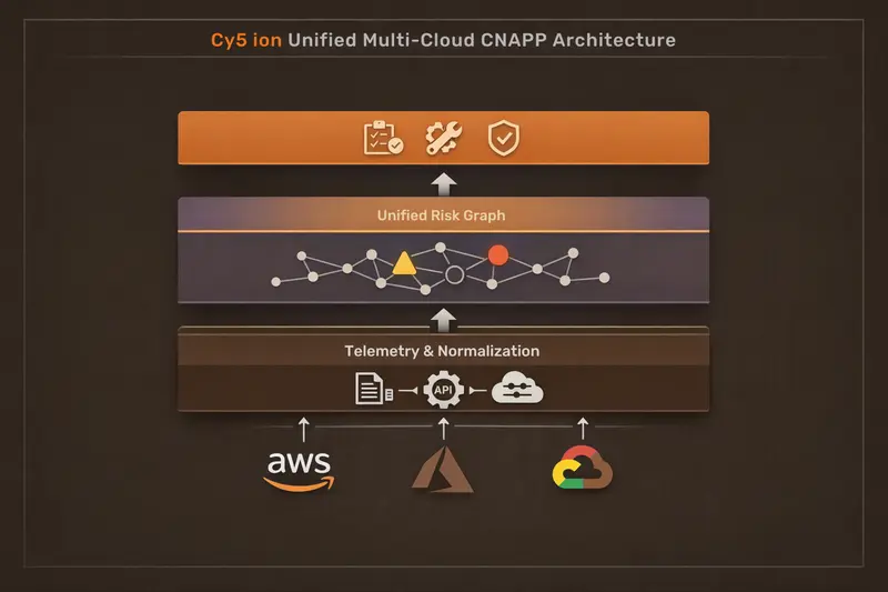 Infographic showing a three-layer CNAPP multi-cloud security architecture with Telemetry & Normalization ingesting data from AWS, Azure, and GCP, a unified risk graph correlating cross-cloud identity and misconfiguration exposure, and an Action & Governance layer enforcing remediation, illustrating how Cy5 ion unifies multi-cloud security posture management.
