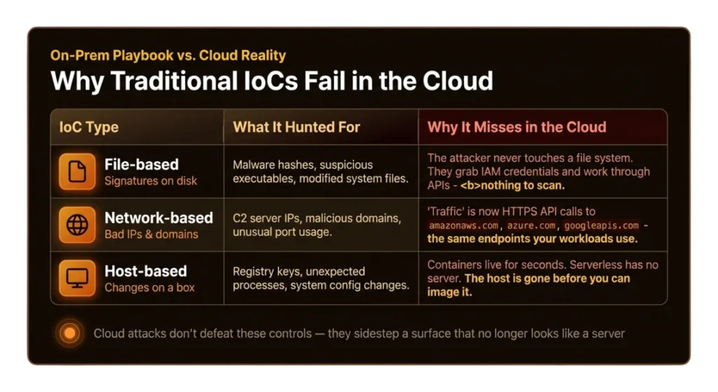 Comparison table of why traditional file, network and host-based IoCs fail to detect cloud attacks on AWS, Azure, GCP