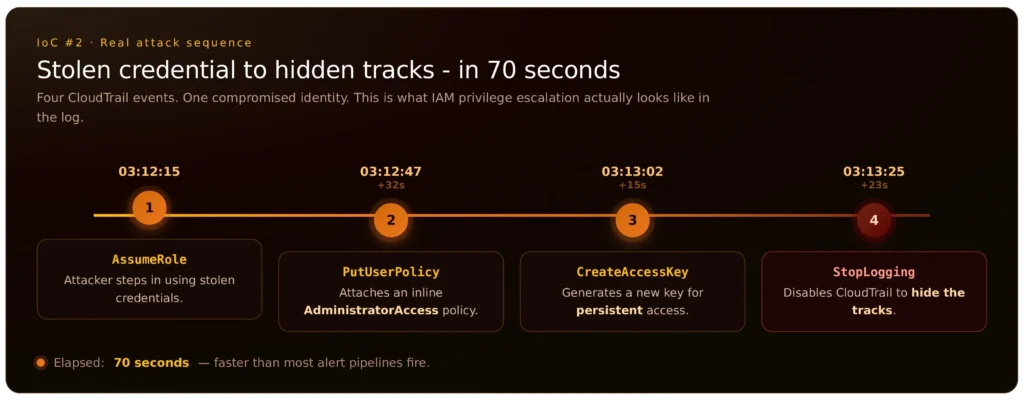 Cloud attack chain: four CloudTrail events show stolen credentials escalating to admin and disabling logging in 70 seconds